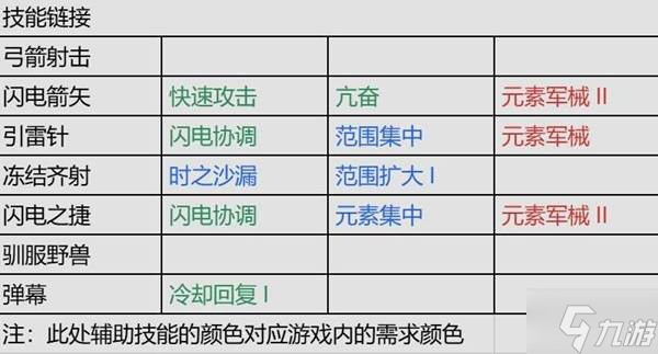《流放之路2》锐眼闪电箭剧情开荒攻略