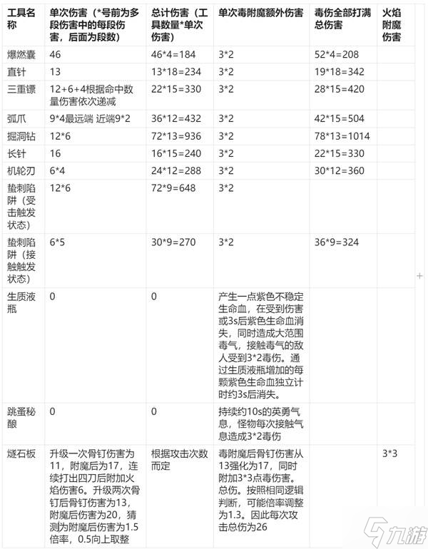 《空洞骑士丝之歌》工具数值一览