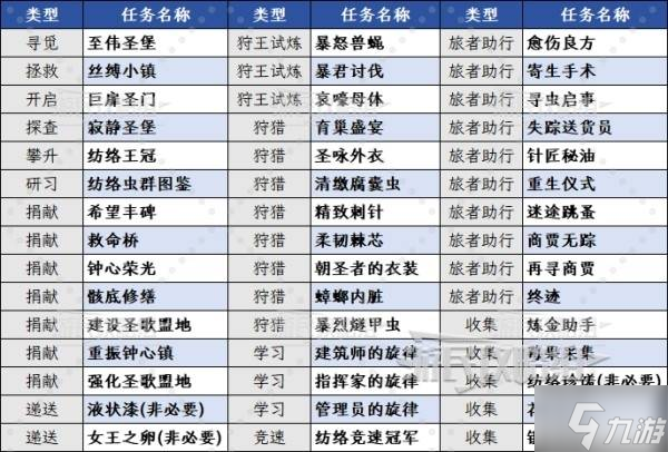 《空洞骑士丝之歌》灵丝与灵魂接取及进入第三幕方法