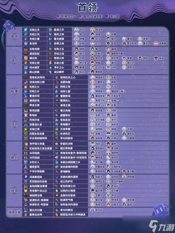 原神月之一版本全角色突破天赋材料一览表