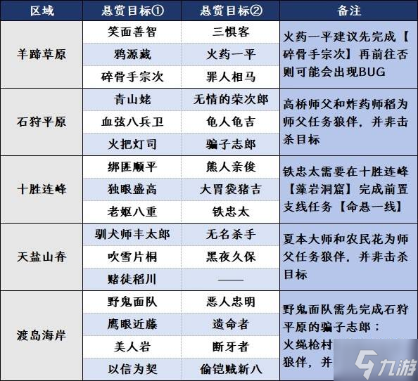 羊蹄山之魂悬赏目标_羊蹄山之魂
