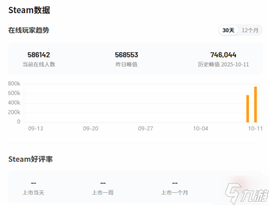 晨报|《战地6》Steam峰值破74万人