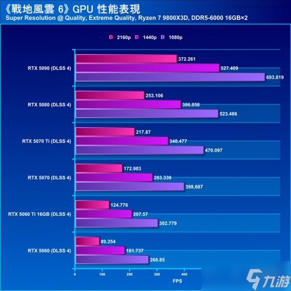 《战地6》优化爆强超流畅!2K分辨率5060显卡可达180帧
